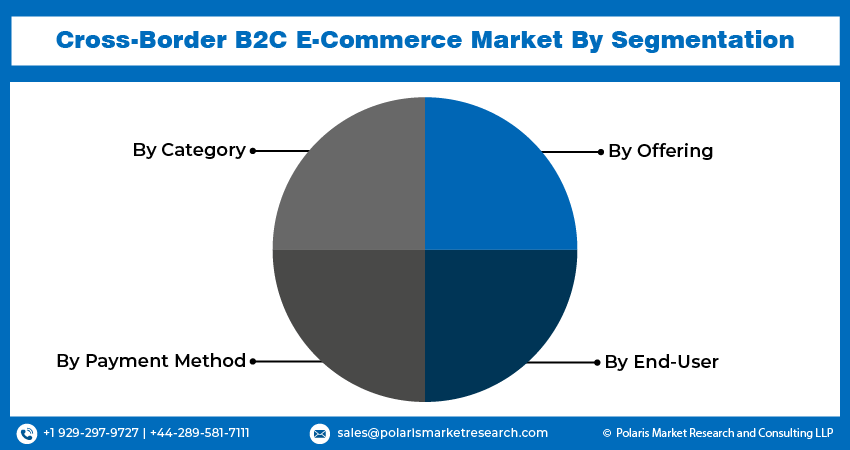 Cross-Border B2C E-Commerce Market seg